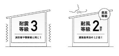 耐震等級3設計 / 耐風等級2設計