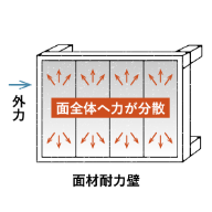 構造用耐力面材