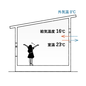 熱交換換気システム