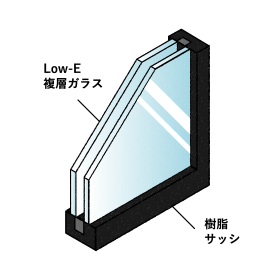 Low-E複層ガラス＋高性能樹脂サッシ
