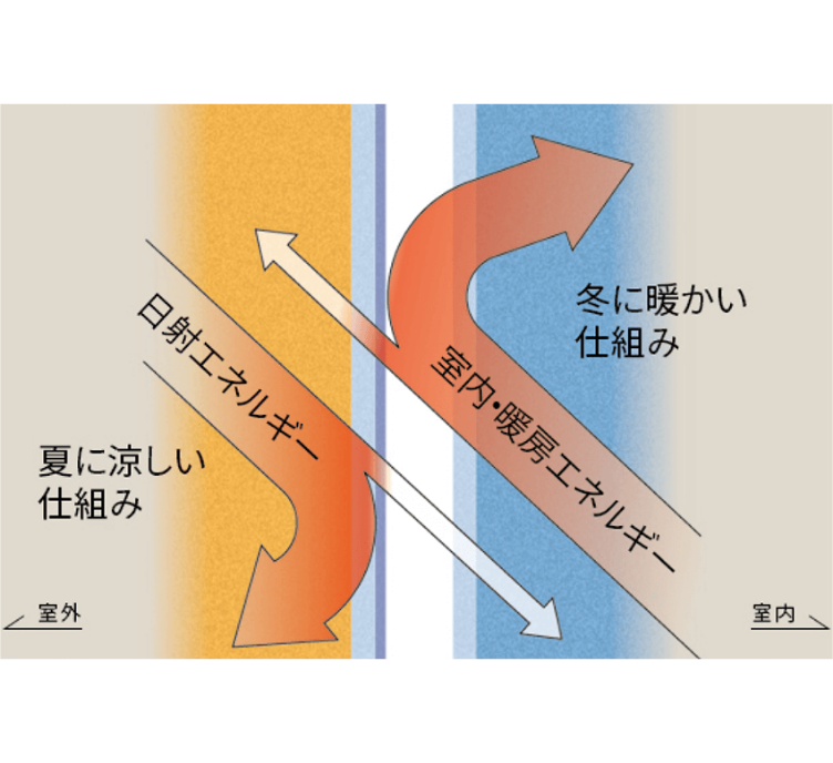 熱の流入・流出を防ぐ。