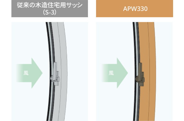 従来の木造住宅用サッシに比べ、風圧による変形が抑えられ、開閉動作もスムーズです。