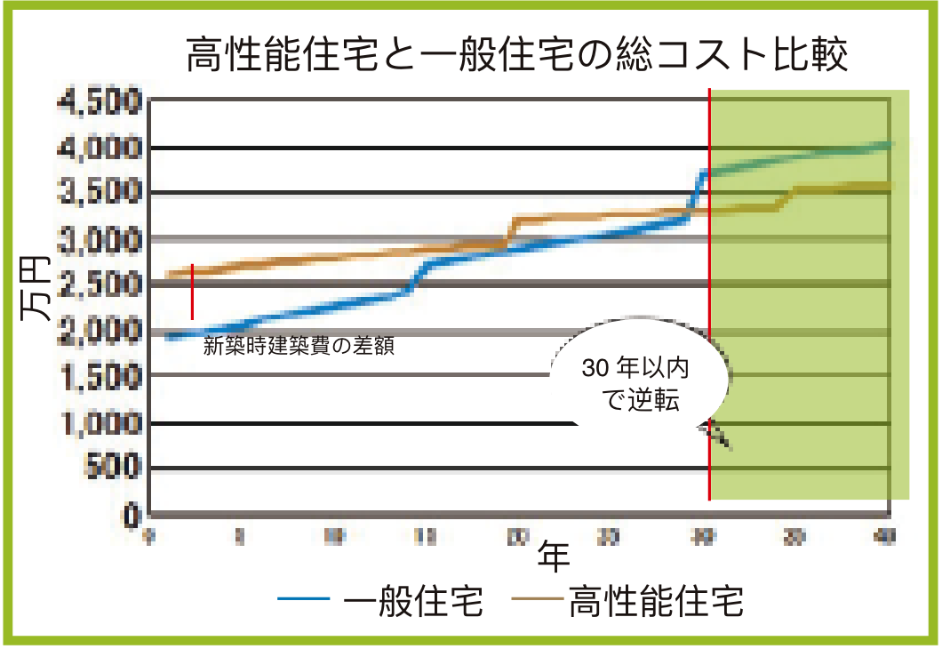 高性能住宅と一般住宅の総コスト比較