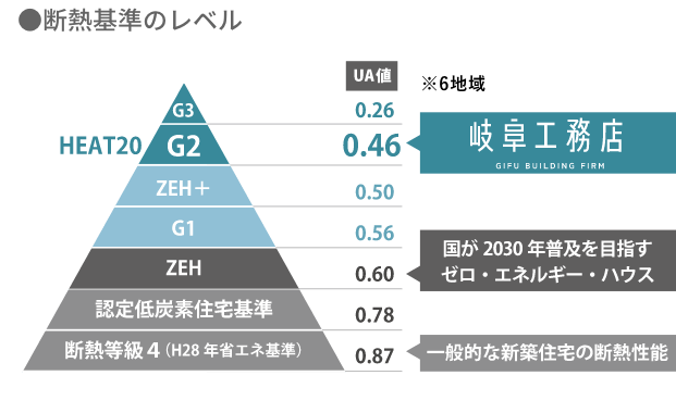 UA値などのグラフ