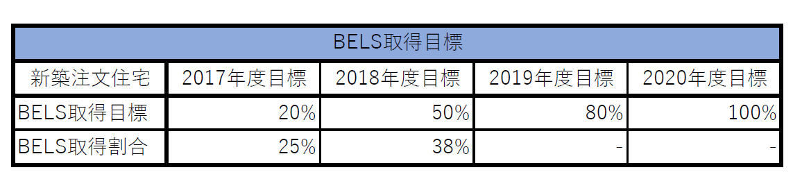 【BELS工務店宣言】