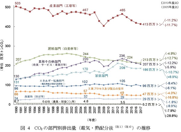 CO2問題の表面化