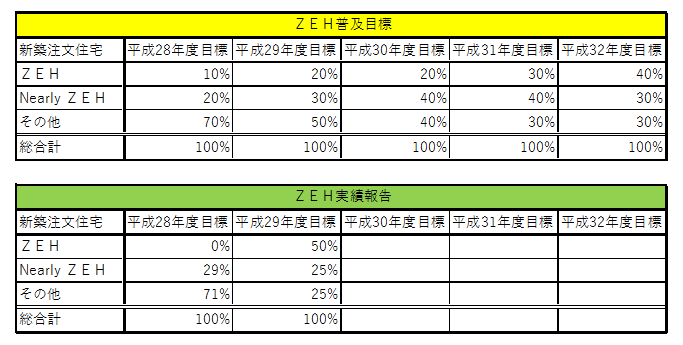 Ｈ29年度ＺＥＨ実績報告