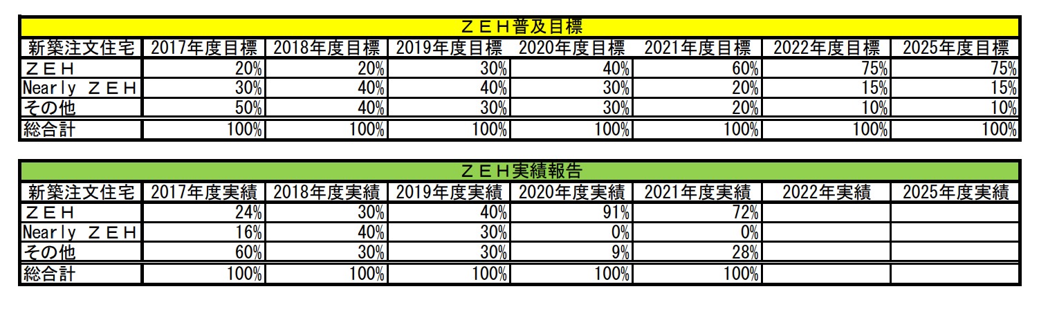 令和3年ZEH実績報告